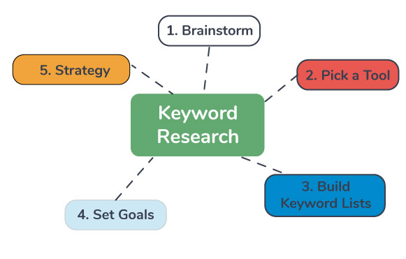 SEO-Strategies-Your-Website-Traffic-keyword-research-like-the-pros