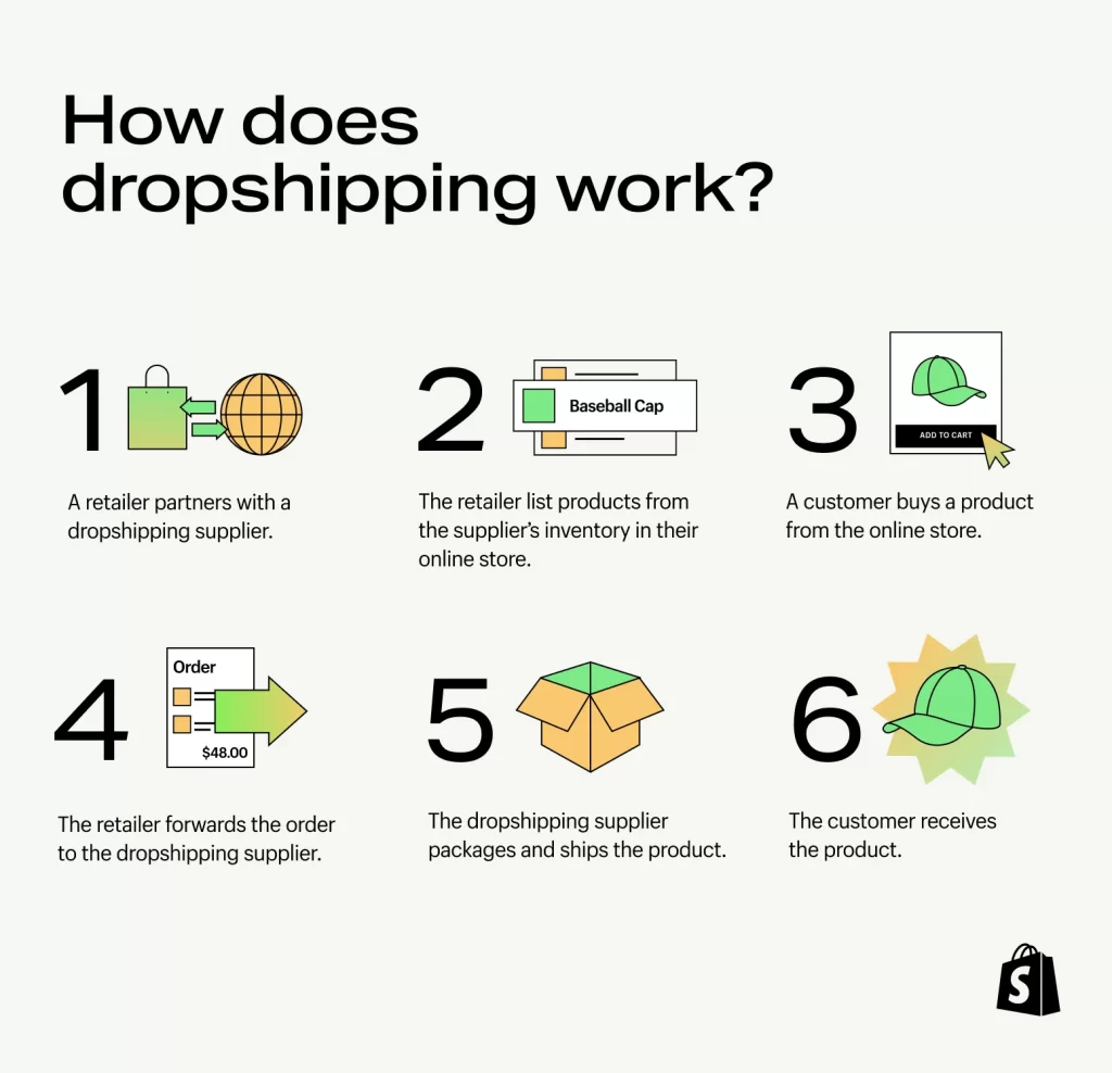 The Ultimate Beginner’s Guide to Dropshipping in India- Launch Your Online Business with Zero Inventory